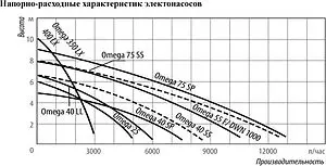 Насос дренажный Q=8.5м³/ч H=6.5м Belamos Omega 40 SS Насос дренажный Q=8.5м³/ч H=6.5м Belamos Omega 40 SS, 2
