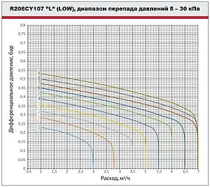 Балансировочный клапан 1½"в х 1½"в Kvs 11.72 Giacomini R206CY107 Балансировочный клапан 1½"в х 1½"в Kvs 11.72 Giacomini R206CY107, 4