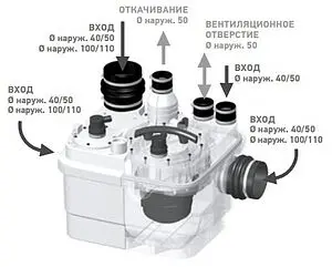 Канализационная насосная установка SFA Sanicubic 1 WP NM Канализационная насосная установка SFA Sanicubic 1 WP NM, 5