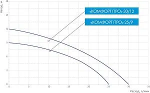 Насос для повышения давления Джилекс Комфорт Про 25/9 4005 Насос для повышения давления Джилекс Комфорт Про 25/9 4005, 5