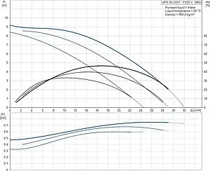 Насос циркуляционный Grundfos UPS 50-120 F 96402101 Насос циркуляционный Grundfos UPS 50-120 F 96402101, 3