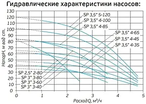 Насос скважинный центробежный 3" Aquatech SP 3-60 0-18-0894 Насос скважинный центробежный 3" Aquatech SP 3-60 0-18-0894, 2