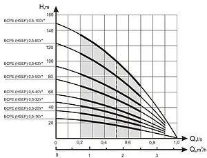 Насос скважинный центробежный 4" Водолей 60/36 БЦПЭ 0.5-25У Насос скважинный центробежный 4" Водолей 60/36 БЦПЭ 0.5-25У, 2