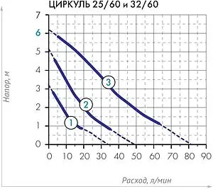 Насос циркуляционный Джилекс Циркуль 25/60 2560 Насос циркуляционный Джилекс Циркуль 25/60 2560, 3