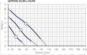 Насос циркуляционный Джилекс Циркуль 32/80 3280 Насос циркуляционный Джилекс Циркуль 32/80 3280, 4