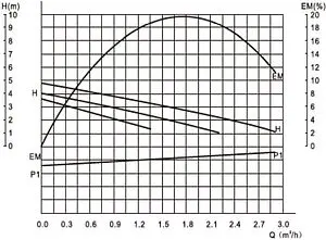 Насос циркуляционный Valtec 25/4-180 VRS.254.18.0 Насос циркуляционный Valtec 25/4-180 VRS.254.18.0, 3