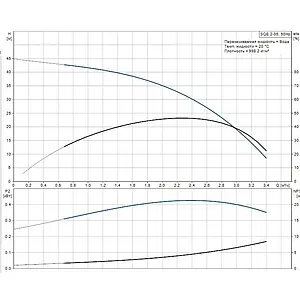 Насос скважинный центробежный 3" Grundfos SQЕ 2-55 96510151 Насос скважинный центробежный 3" Grundfos SQЕ 2-55 96510151, 3