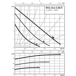 Насос циркуляционный для ГВС Wilo Star-Z 20/5-3 4081198 Насос циркуляционный для ГВС Wilo Star-Z 20/5-3 4081198, 4