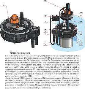 Оголовок скважинный Джилекс ОСПБ 133-160/32 6305 Оголовок скважинный Джилекс ОСПБ 133-160/32 6305, 4
