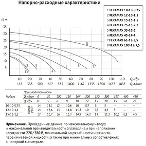 Насос фекальный Q=18м³/ч H=14м Unipump FEKAMAX 10-10-0.75 93891 Насос фекальный Q=18м³/ч H=14м Unipump FEKAMAX 10-10-0.75 93891, 2