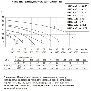 Насос фекальный Q=27м³/ч H=17м Unipump FEKAMAX 15-13-1.5 79588 Насос фекальный Q=27м³/ч H=17м Unipump FEKAMAX 15-13-1.5 79588, 2