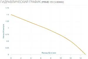 Насос циркуляционный для ГВС Aquario PRIME-151.5-80HW 5151 Насос циркуляционный для ГВС Aquario PRIME-151.5-80HW 5151, 3