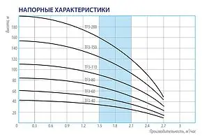 Насос скважинный центробежный 3" Belamos TF3 60 Насос скважинный центробежный 3" Belamos TF3 60, 2