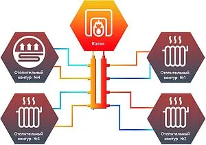 Коллектор распределительный кольцевой 4 контура 1"н x 1"н Север-KLK4 1925088 Коллектор распределительный кольцевой 4 контура 1"н x 1"н Север-KLK4 1925088, 2