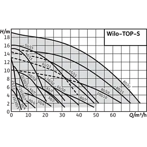 Насос циркуляционный Wilo TOP-S 30/10-EM 2066132 Насос циркуляционный Wilo TOP-S 30/10-EM 2066132, 2