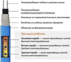 Кабель нагревательный саморегулирующийся 12м Freezstop Inside-10-12 100035659400 Кабель нагревательный саморегулирующийся 12м Freezstop Inside-10-12 100035659400, 5