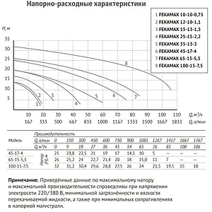 Насос фекальный Q=106м³/ч H=35м Unipump FEKAMAX 100-15-7.5 68143 Насос фекальный Q=106м³/ч H=35м Unipump FEKAMAX 100-15-7.5 68143, 2