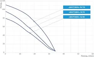 Насос скважинный винтовой 3" Джилекс Винтовик 35/95 5701 Насос скважинный винтовой 3" Джилекс Винтовик 35/95 5701, 3