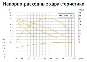 Насос циркуляционный Unipump UPС 25-80 180 93873 Насос циркуляционный Unipump UPС 25-80 180 93873, 3