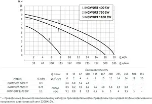 Насос дренажный Q=20м³/ч H=9.1м Unipump INOXVORT 1100 SW 74613 Насос дренажный Q=20м³/ч H=9.1м Unipump INOXVORT 1100 SW 74613, 3