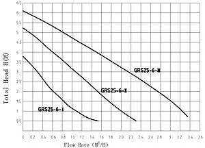 Насос циркуляционный для ГВС Pumpman GRS-SS 25/6 Насос циркуляционный для ГВС Pumpman GRS-SS 25/6, 2