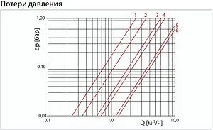 Балансировочный клапан 1½"в х 1½"в Kvs 11.72 Giacomini R206CY107 Балансировочный клапан 1½"в х 1½"в Kvs 11.72 Giacomini R206CY107, 2