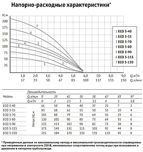 Насос скважинный центробежный 4" Unipump ECO 3-80 92654 Насос скважинный центробежный 4" Unipump ECO 3-80 92654, 4