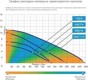 Насос фекальный Q=9м³/ч H=7м Джилекс Фекальник 150/7 Н 5302 Насос фекальный Q=9м³/ч H=7м Джилекс Фекальник 150/7 Н 5302, 2