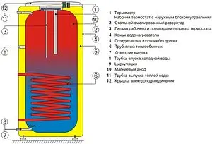 Бойлер косвенного нагрева Drazice OKC 250 NTR (32 кВт) 110970801 Бойлер косвенного нагрева Drazice OKC 250 NTR (32 кВт) 110970801, 4