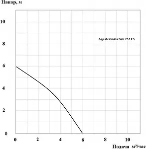 Насос дренажный Q=6м³/ч H=6м Aquatechnica SUB 252 CS 1401302 Насос дренажный Q=6м³/ч H=6м Aquatechnica SUB 252 CS 1401302, 2