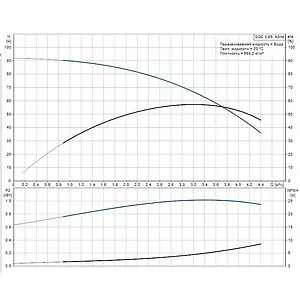 Насос скважинный центробежный 3" Grundfos SQЕ 3-65 96510159 Насос скважинный центробежный 3" Grundfos SQЕ 3-65 96510159, 3