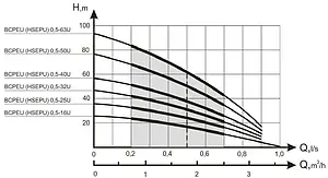 Насос скважинный центробежный 4" Водолей 60/36 БЦПЭУ 0.5-25У Насос скважинный центробежный 4" Водолей 60/36 БЦПЭУ 0.5-25У, 3