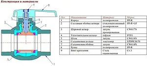 Кран шаровый для пп трубы 20мм x 20мм Valtec VTp.743.0.020 Кран шаровый для пп трубы 20мм x 20мм Valtec VTp.743.0.020, 3