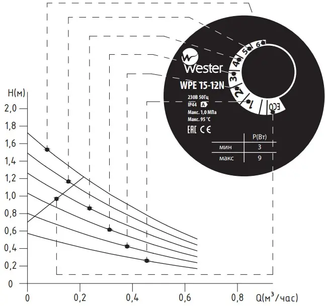 Насос циркуляционный для ГВС Wester WPE 15-12N Насос циркуляционный для ГВС Wester WPE 15-12N, 2