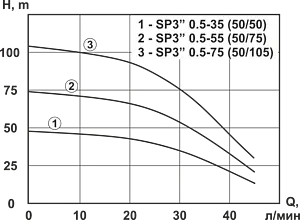 Насос скважинный центробежный 3" Vector Pump SP 0.5-35 (50/50) 1404604 Насос скважинный центробежный 3" Vector Pump SP 0.5-35 (50/50) 1404604, 2