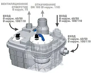 Канализационная насосная установка SFA Sanicubic 1 VX Канализационная насосная установка SFA Sanicubic 1 VX, 5
