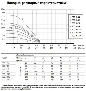 Насос скважинный центробежный 4" Unipump ECO 2-73 89373 Насос скважинный центробежный 4" Unipump ECO 2-73 89373, 4