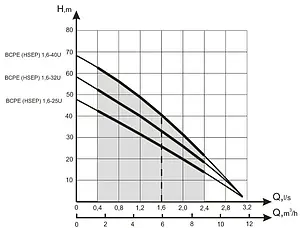 Насос скважинный центробежный 4" Водолей 190/40 БЦПЭ 1.6-25У Насос скважинный центробежный 4" Водолей 190/40 БЦПЭ 1.6-25У, 2