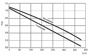 Насос циркуляционный для ГВС DAB Evosta 2 San Vortex 11/139 V 60187268 Насос циркуляционный для ГВС DAB Evosta 2 San Vortex 11/139 V 60187268, 2