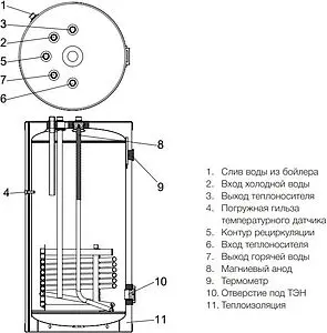Бойлер косвенного нагрева с возможностью установки ТЭНа Royal Thermo AQUATEC INOX-T 150 (30 кВт) RTWX-T 150 Бойлер косвенного нагрева с возможностью установки ТЭНа Royal Thermo AQUATEC INOX-T 150 (30 кВт) RTWX-T 150, 3
