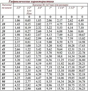 Балансировочный клапан ½"в х ½"в Kvs 4.58 Valtec VT.054.N.04 Балансировочный клапан ½"в х ½"в Kvs 4.58 Valtec VT.054.N.04, 3