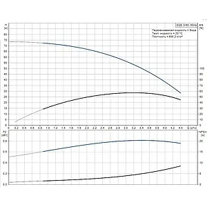 Насос скважинный центробежный 3" Grundfos SQЕ 3-55 96510158 Насос скважинный центробежный 3" Grundfos SQЕ 3-55 96510158, 3