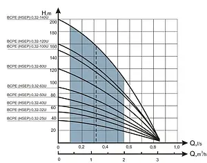 Насос скважинный центробежный 4" Водолей 50/36 БЦПЭ 0.32-25У Насос скважинный центробежный 4" Водолей 50/36 БЦПЭ 0.32-25У, 3