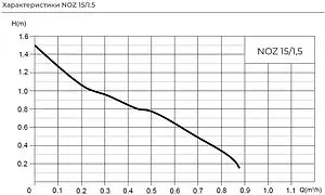Насос циркуляционный для ГВС Wilo NOZ 15/1,5 2478225 Насос циркуляционный для ГВС Wilo NOZ 15/1,5 2478225, 3
