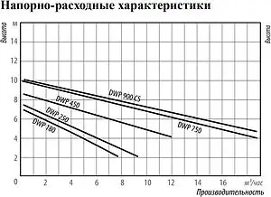Насос дренажный Q=12м³/ч H=8.5м Belamos DWP 450 Насос дренажный Q=12м³/ч H=8.5м Belamos DWP 450, 5