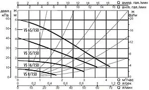 Насос циркуляционный для ГВС DAB VS 65/150 M 60182213H Насос циркуляционный для ГВС DAB VS 65/150 M 60182213H, 2