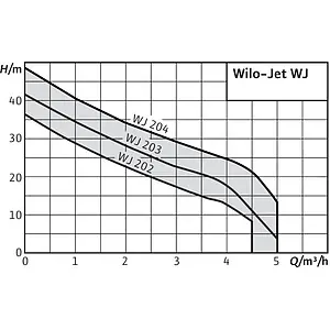 Насос поверхностный Wilo Jet WJ-204-X-DM 4212735 Насос поверхностный Wilo Jet WJ-204-X-DM 4212735, 3