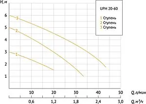 Насос циркуляционный для ГВС Unipump UPН 20-60 130 21725 Насос циркуляционный для ГВС Unipump UPН 20-60 130 21725, 3
