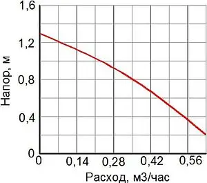 Насос циркуляционный для ГВС Valtec VSB.004.15.0 Насос циркуляционный для ГВС Valtec VSB.004.15.0, 2