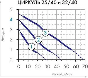 Насос циркуляционный Джилекс Циркуль 25/40 2540 Насос циркуляционный Джилекс Циркуль 25/40 2540, 4
